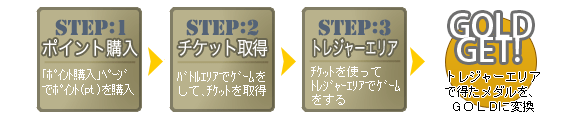 GOLD取得の流れ