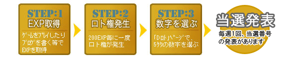 Dロトの流れ