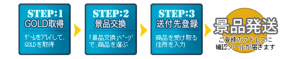 景品への交換、発送